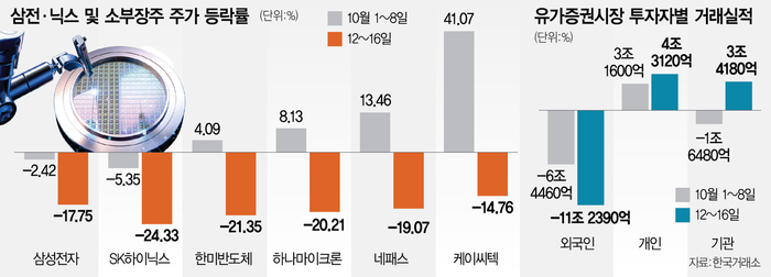 ��� ����� ����� Samsung, SK hynix � ��������� ����������� �� ������ 12�16 �������, %. �����������: Seoul Economic Daily