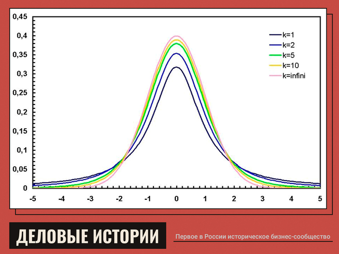 Распределение Стьюдента (t-распределение)
